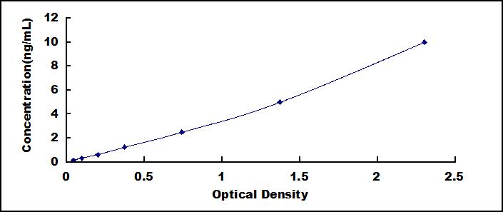Typical Standard Curve for ADAMTS7 ELISA (Sandwich)