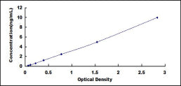 Typical Standard Curve for ACAT1 ELISA (Sandwich)