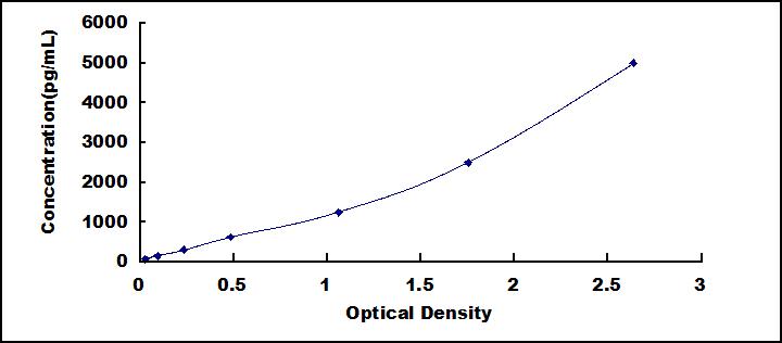 Typical Standard Curve for ACAT2 ELISA (Sandwich)