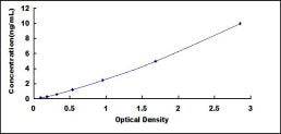 Typical Standard Curve for ACAT2 ELISA (Sandwich)