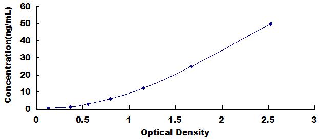 Typical Standard Curve for ACHE ELISA (Sandwich)
