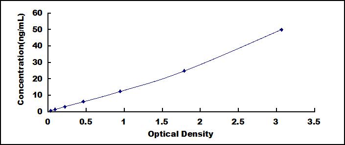 Typical Standard Curve for ACHE ELISA (Sandwich)
