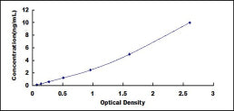 Typical Standard Curve for ASM ELISA (Sandwich)