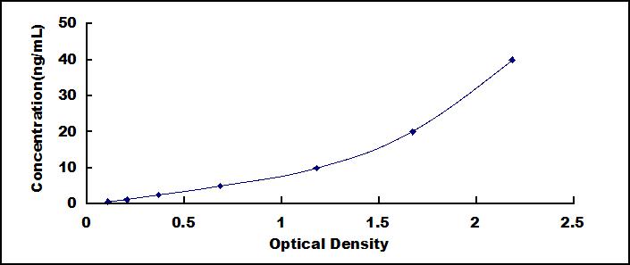 Typical Standard Curve for ACO1 ELISA (Sandwich)