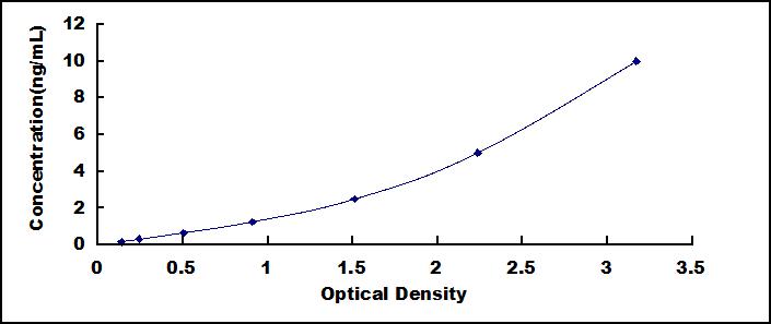 Typical Standard Curve for ACR ELISA (Sandwich)