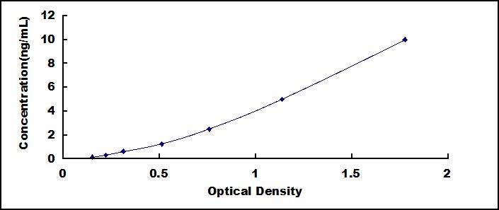 Typical Standard Curve for ACTg2 ELISA (Sandwich)