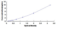 Typical Standard Curve for ARPC2 ELISA (Sandwich)