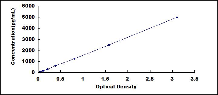 Typical Standard Curve for APC ELISA (Sandwich)