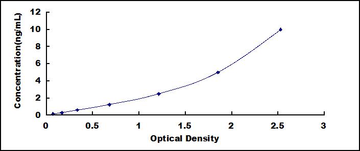 Typical Standard Curve for ACVR1 ELISA (Sandwich)