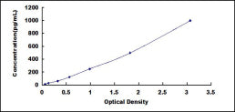 Typical Standard Curve for ACVAB ELISA (Sandwich)