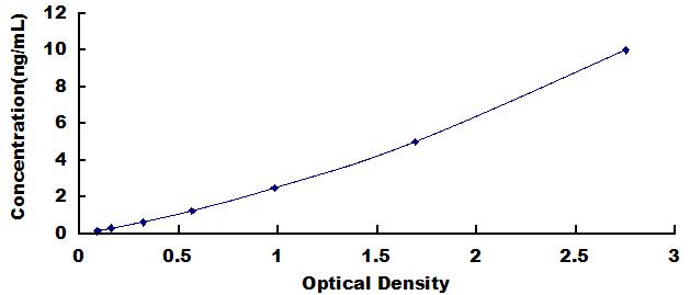 Typical Standard Curve for ASP ELISA (Sandwich)