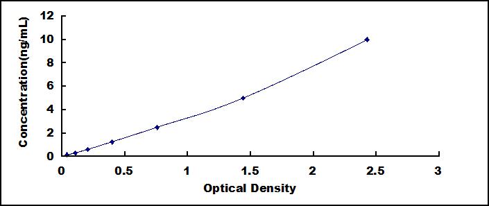 Typical Standard Curve for ADORA2b ELISA (Sandwich)