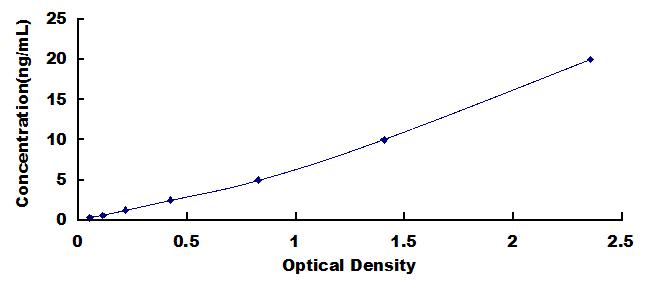 Typical Standard Curve for ADCY5 ELISA (Sandwich)