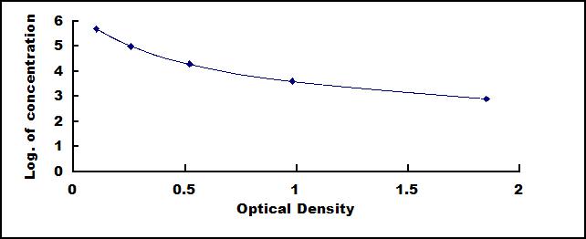 Typical Standard Curve for PACAP ELISA (Competitive)