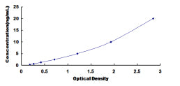 Typical Standard Curve for AK3 ELISA (Sandwich)