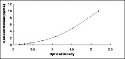 Typical Standard Curve for APMAP ELISA (Sandwich)