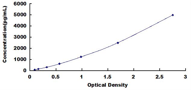 Typical Standard Curve for ADPN ELISA (Sandwich)