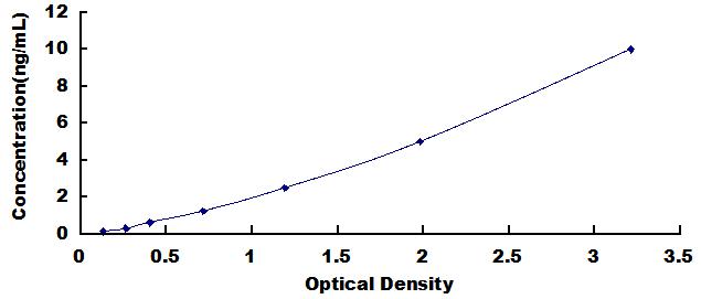 Typical Standard Curve for ADPN ELISA (Sandwich)