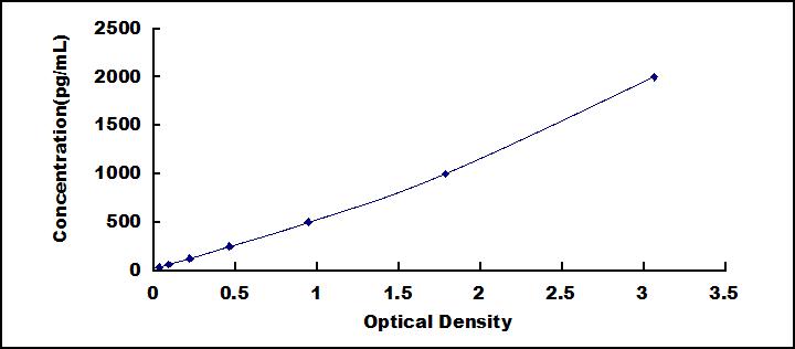 Typical Standard Curve for ADPN ELISA (Sandwich)