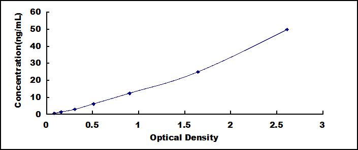 Typical Standard Curve for ADIPOR2 ELISA (Sandwich)