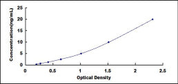 Typical Standard Curve for ADIPOR2 ELISA (Sandwich)
