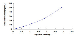 Typical Standard Curve for ART1 ELISA (Sandwich)