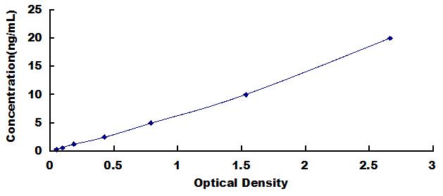 Typical Standard Curve for ADRa1A ELISA (Sandwich)