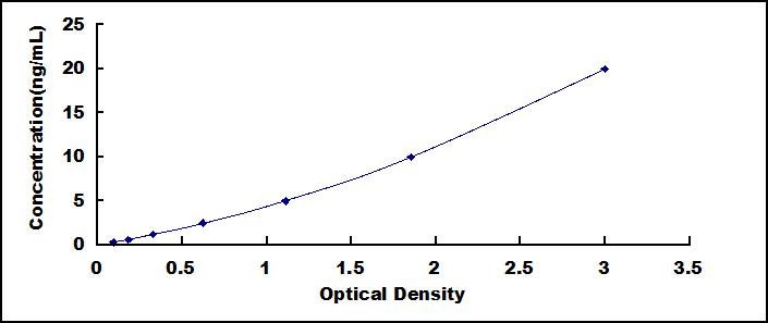 Typical Standard Curve for ADRb1 ELISA (Sandwich)