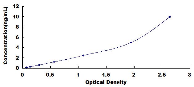 Typical Standard Curve for ADRb2 ELISA (Sandwich)