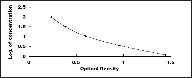 Typical Standard Curve for ACTH ELISA (Competitive)