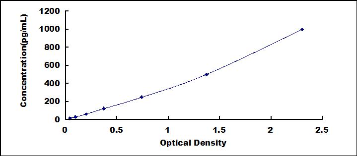 Typical Standard Curve for ADM ELISA (Sandwich)