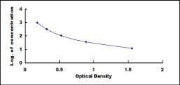 Typical Standard Curve for ADM ELISA (Competitive)
