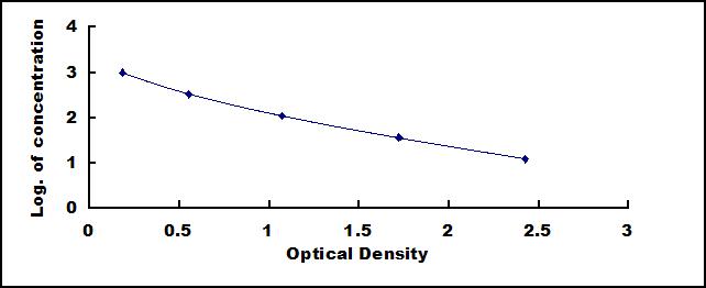 Typical Standard Curve for ADM ELISA (Competitive)