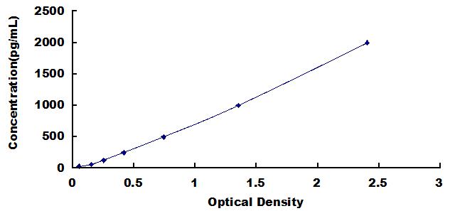Typical Standard Curve for AD ELISA (Sandwich)