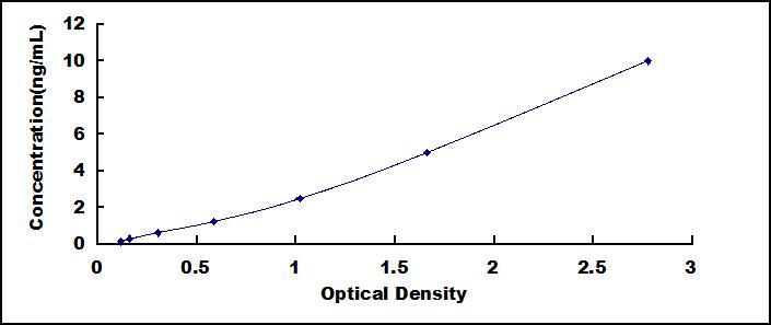 Typical Standard Curve for RAGE ELISA (Sandwich)