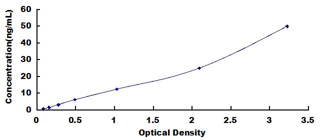 Typical Standard Curve for AEBP1 ELISA (Sandwich)
