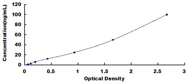 Typical Standard Curve for AGC ELISA (Sandwich)