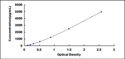 Typical Standard Curve for AGC ELISA (Sandwich)