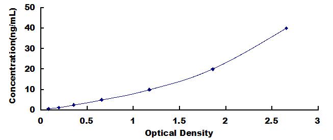 Typical Standard Curve for AGC ELISA (Sandwich)