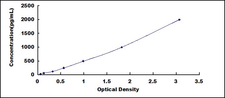 Typical Standard Curve for AGRP ELISA (Sandwich)