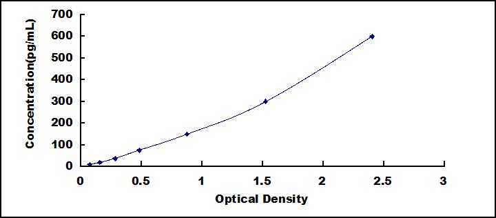 Typical Standard Curve for AGRP ELISA (Sandwich)