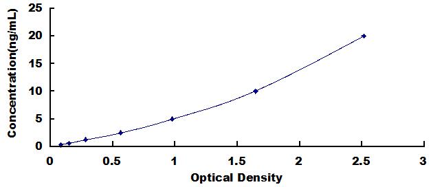 Typical Standard Curve for AGRN ELISA (Sandwich)