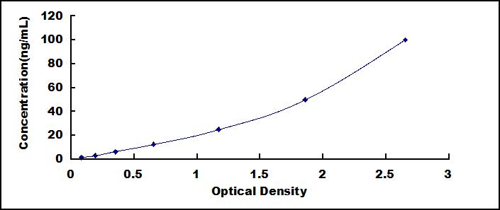 Typical Standard Curve for ALDH1A1 ELISA (Sandwich)