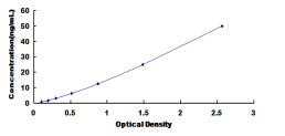 Typical Standard Curve for ALDH2 ELISA (Sandwich)