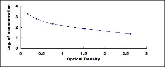 Typical Standard Curve for ALD ELISA (Competitive)