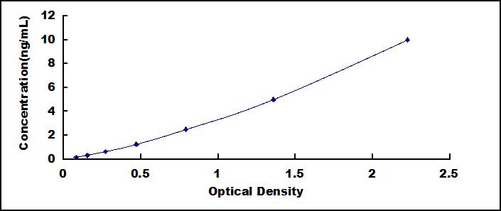 Typical Standard Curve for ALP ELISA (Sandwich)
