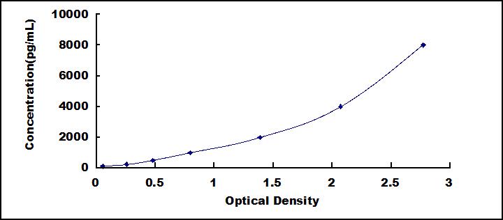 Typical Standard Curve for ALPP ELISA (Sandwich)