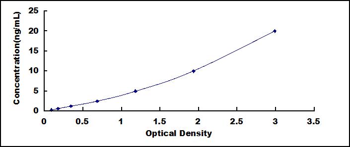Typical Standard Curve for ALPPL2 ELISA (Sandwich)