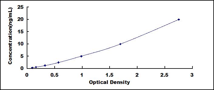 Typical Standard Curve for Alk-Smase ELISA (Sandwich)