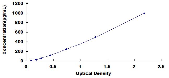 Typical Standard Curve for IBA1 ELISA (Sandwich)
